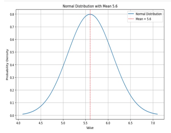 normal distribution with at centre